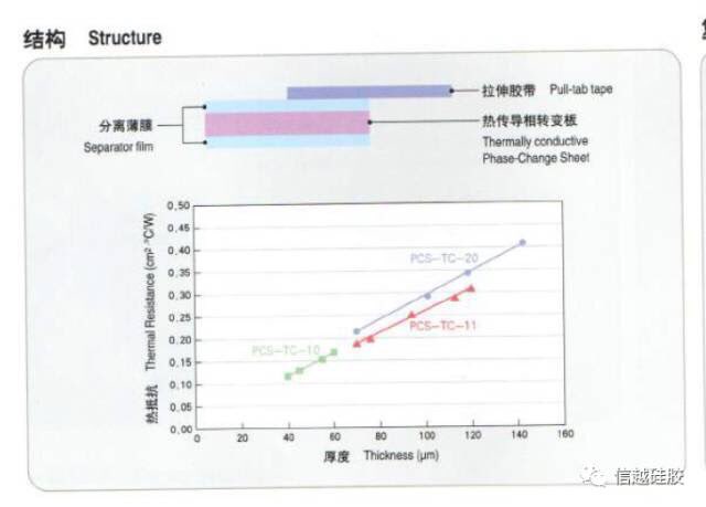 信越PCS系列PCS系列（复合型）相变导热产品